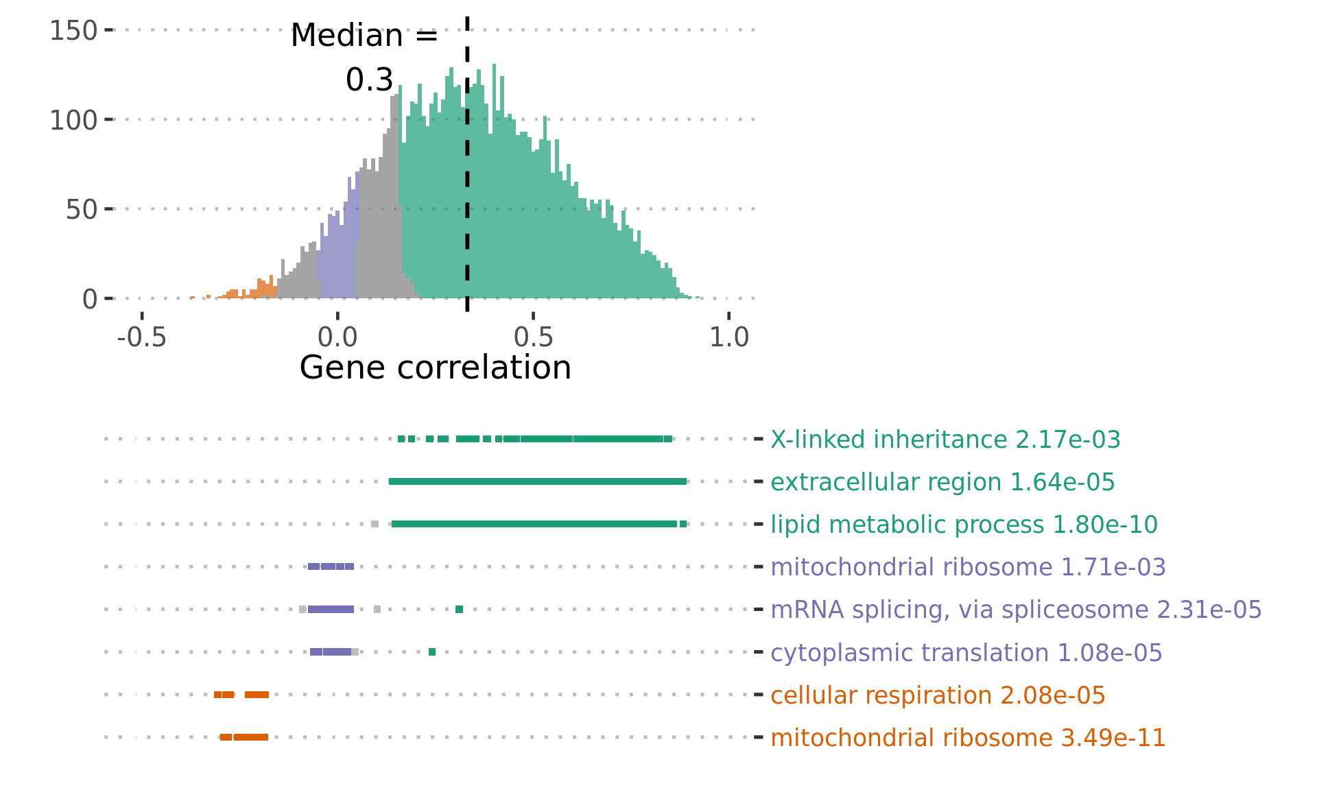 Figure 3C: Genes show variable agreement between transcript and protein abundance in DO mESCs. Histogram depicting the distribution of pairwise Pearson correlation coefficients between transcript and protein abundance of genes with characteristic GO terms overrepresented in each category annotated underneath in matching colors (green: significantly positively correlated, orange: significantly negatively correlated, purple: genes with little or no correlation).